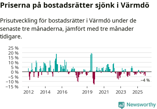 Graf: Prisutveckling för bostadsrätter i Värmdö kommun