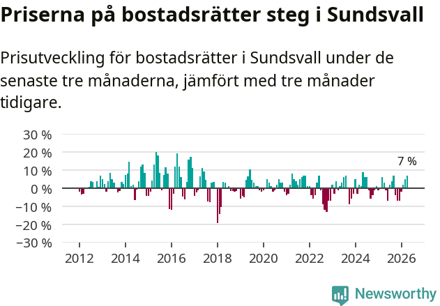 Graf: Prisutveckling för bostadsrätter i Sundsvalls kommun
