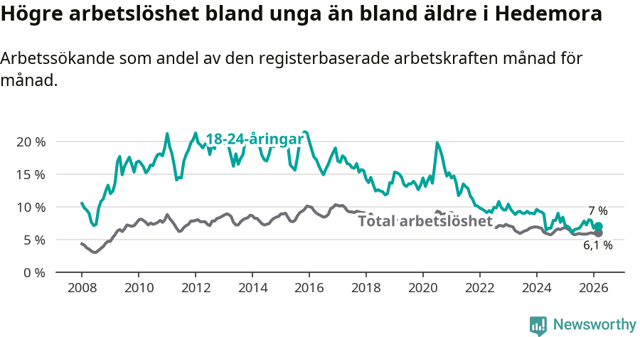 Graf: Skillnad i arbetslöshet mellan unga och hela befolkningen i Hedemora kommun