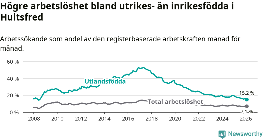 Graf: Skillnad i arbetslöshet mellan utrikesfödda och hela befolkningen i Hultsfreds kommun