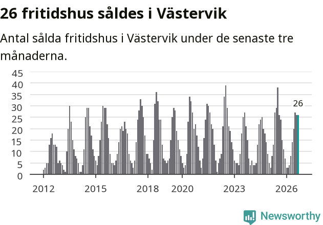 Graf: Antal sålda fritidshus i Västerviks kommun