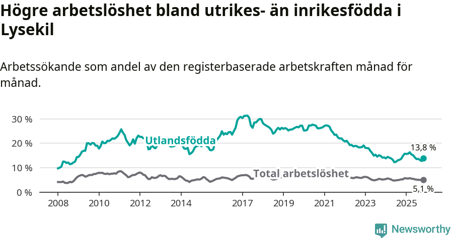 Graf: Skillnad i arbetslöshet mellan utrikesfödda och hela befolkningen i Lysekils kommun