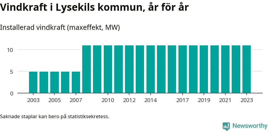 stapeldiagram som visar den totala installerade effekten från år till år.