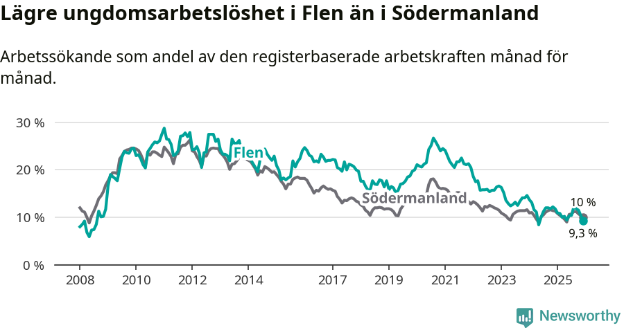 Graf: Arbetslöshet bland unga i Flens kommun och Södermanlands län