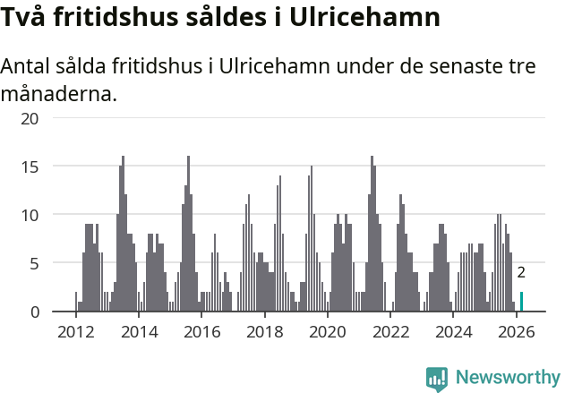 Graf: Antal sålda fritidshus i Ulricehamns kommun