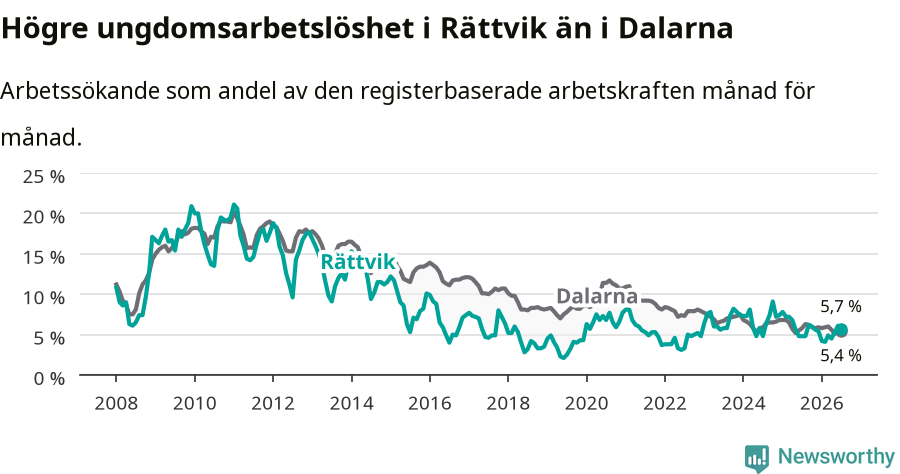 Graf: Arbetslöshet bland unga i Rättviks kommun och Dalarnas län