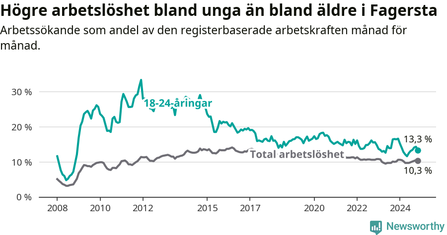 Graf: Skillnad i arbetslöshet mellan unga och hela befolkningen i Fagersta kommun