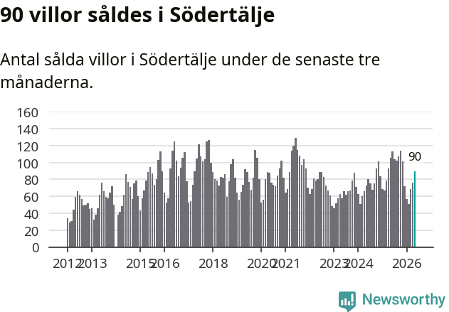 Graf: Antal sålda villor i Södertälje kommun