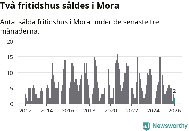 Graf: Antal sålda fritidshus i Mora kommun