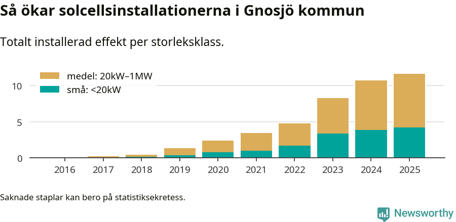 stapeldiagram som visar hur den totala effekten växer från år till år.