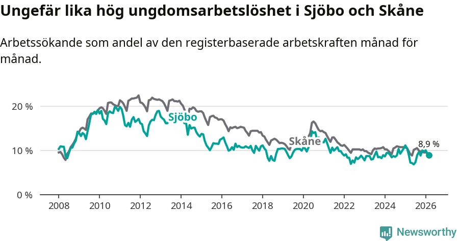Graf: Arbetslöshet bland unga i Sjöbo kommun och Skåne län