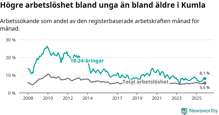 Graf: Skillnad i arbetslöshet mellan unga och hela befolkningen i Kumla kommun