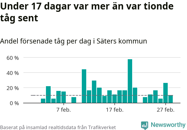 Stapeldiagram över andel försenade tåg per dag