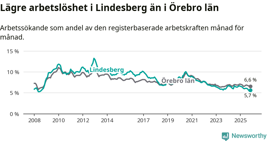 Graf: Arbetslöshet i Lindesbergs kommun och Örebro län