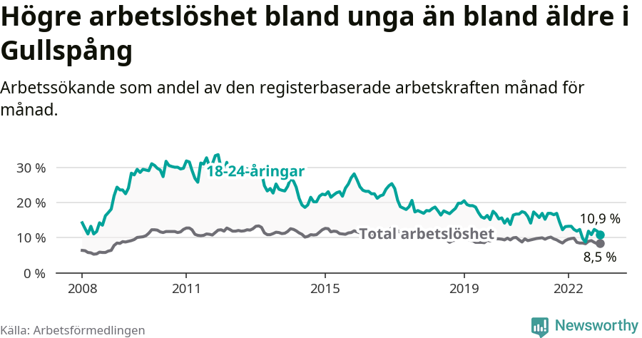 Graf: Skillnad i arbetslöshet mellan unga och hela befolkningen i Gullspångs kommun