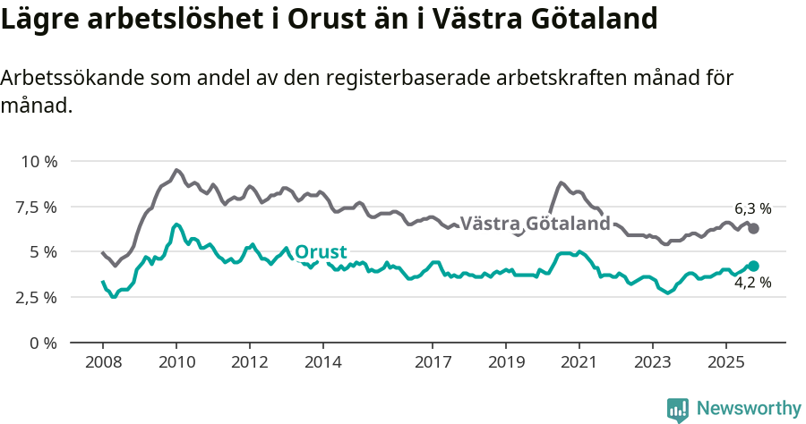 Graf: Arbetslöshet i Orusts kommun och Västra Götalands län
