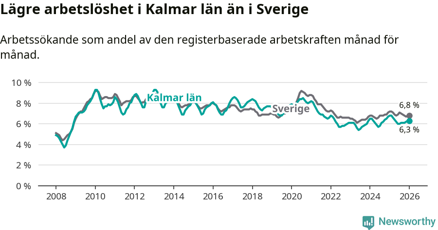 Graf: Arbetslöshet i Kalmar län och Sverige