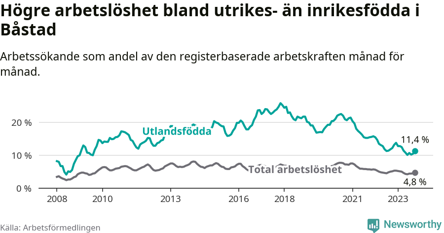 Graf: Skillnad i arbetslöshet mellan utrikesfödda och hela befolkningen i Båstads kommun