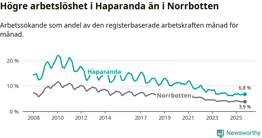 Graf: Arbetslöshet i Haparanda kommun och Norrbottens län