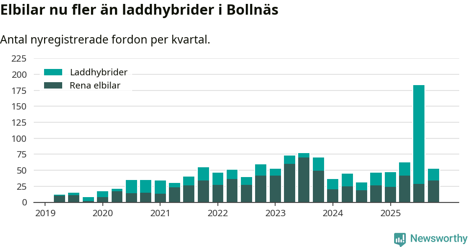 Graf: Antal nya laddhybrider och elbilar över tid