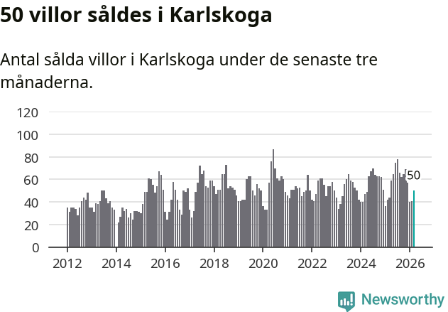 Graf: Antal sålda villor i Karlskoga kommun
