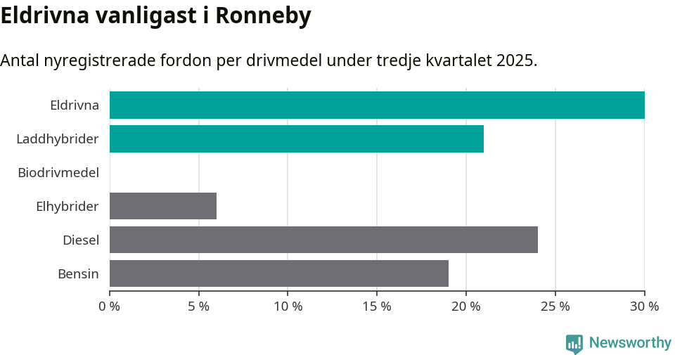 Graf: Antal nyregistrerade fordon per drivmedel