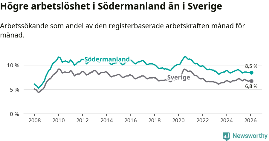 Graf: Arbetslöshet i Södermanlands län och Sverige