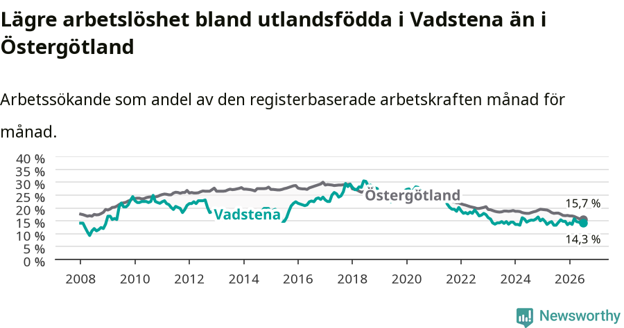 Graf: Arbetslöshet bland utrikesfödda i Vadstena kommun och Östergötlands län