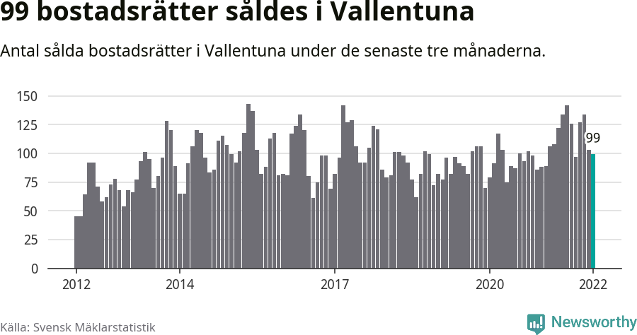 Graf: Antal sålda bostadsrätter i Vallentuna kommun