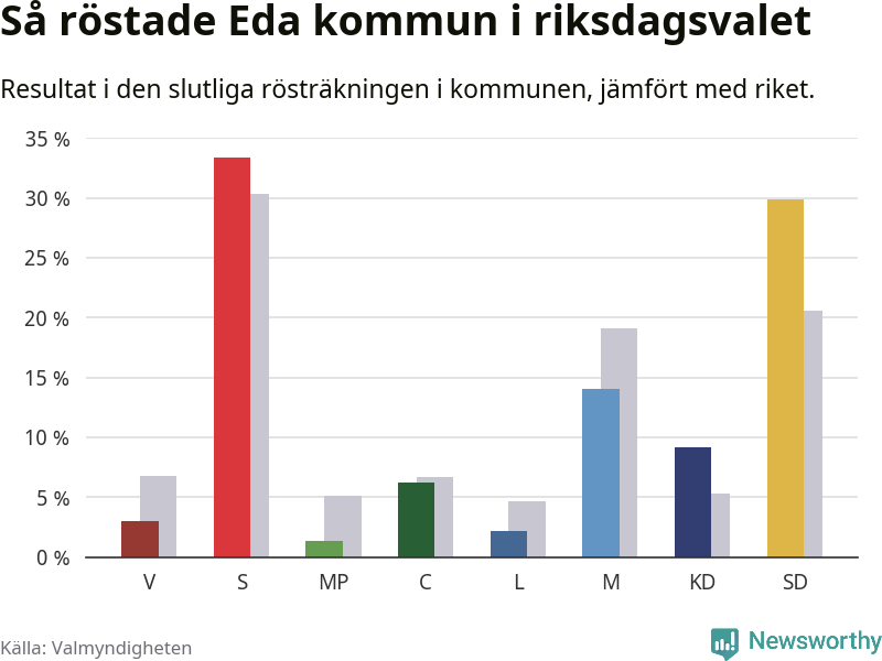 Graf: Så röstade Eda kommun i riksdagsvalet, jämfört med riket