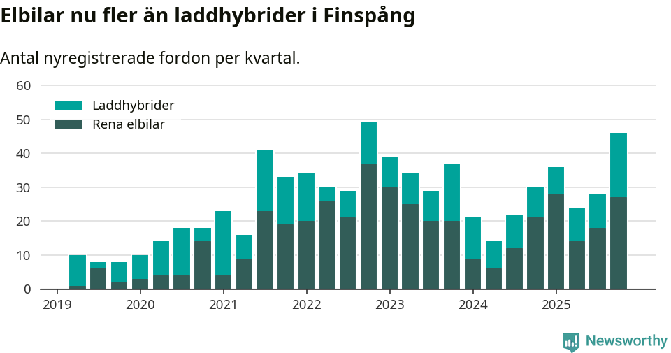 Graf: Antal nya laddhybrider och elbilar över tid