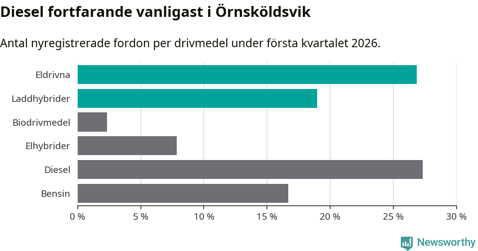 Graf: Antal nyregistrerade fordon per drivmedel