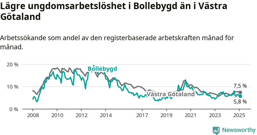 Graf: Arbetslöshet bland unga i Bollebygds kommun och Västra Götalands län