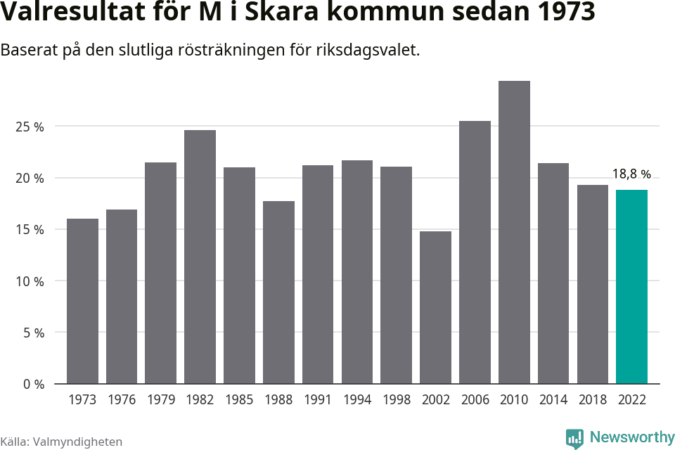 Moderaternas resultat över tid