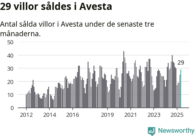 Graf: Antal sålda villor i Avesta kommun