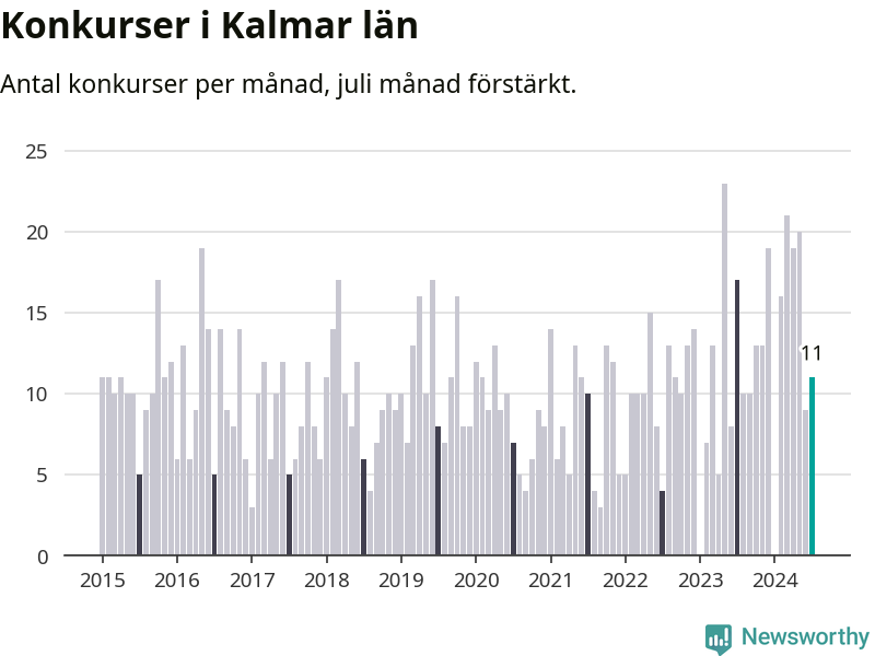 Graf: Antal konkurser per månad i Kalmar län