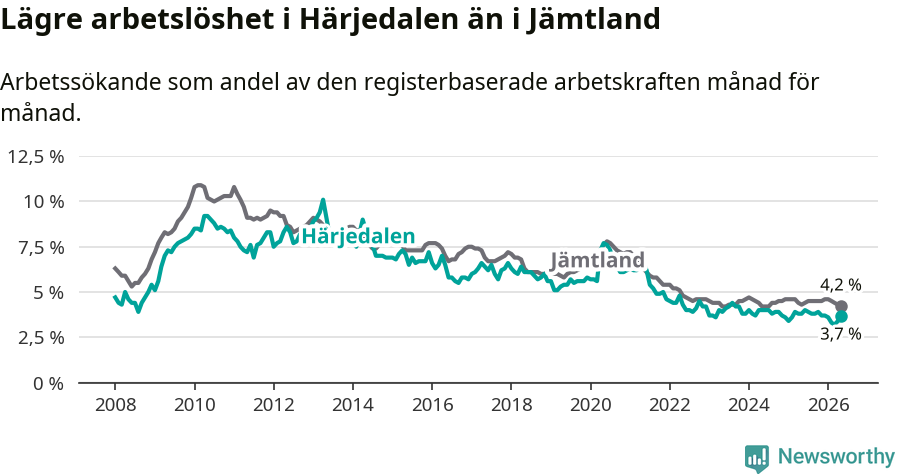 Graf: Arbetslöshet i Härjedalens kommun och Jämtlands län