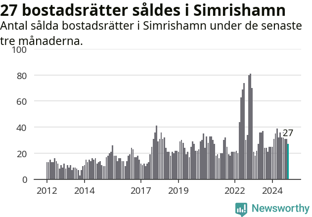 Graf: Antal sålda bostadsrätter i Simrishamns kommun