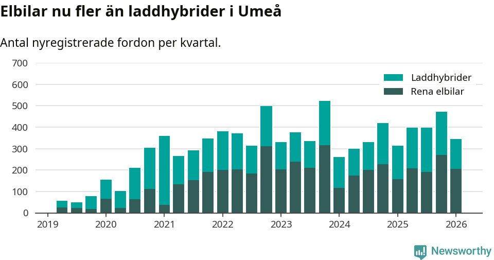 Graf: Antal nya laddhybrider och elbilar över tid