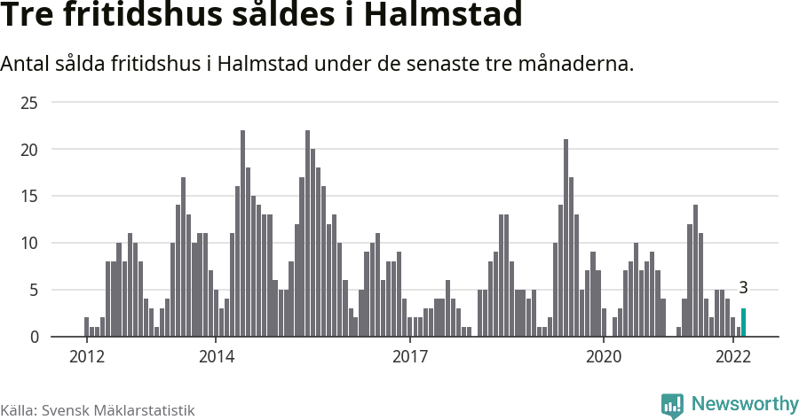 Graf: Antal sålda fritidshus i Halmstads kommun