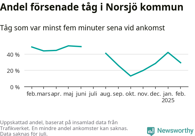 Graf över andel försenade tåg per månad