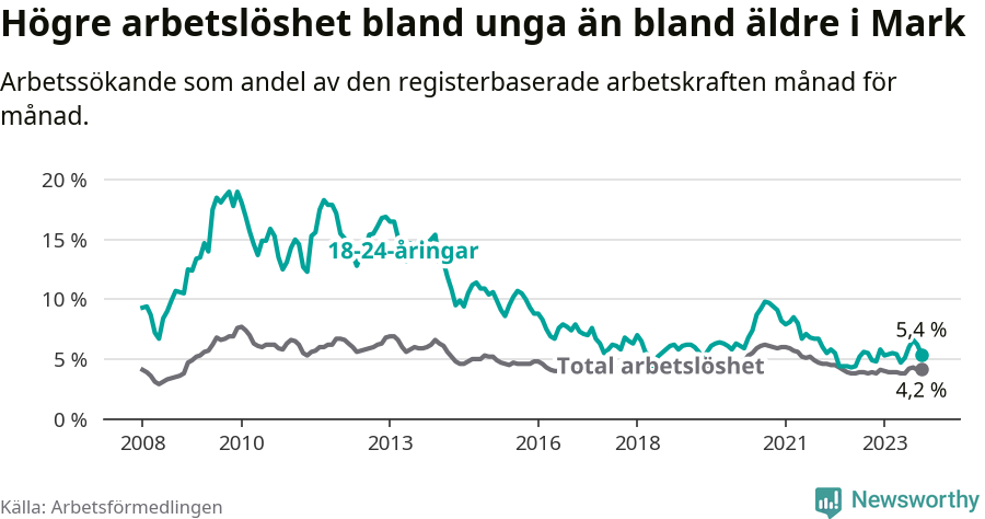 Graf: Skillnad i arbetslöshet mellan unga och hela befolkningen i Marks kommun
