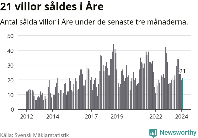 Graf: Antal sålda villor i Åre kommun