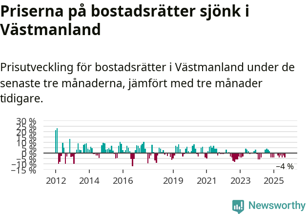 Graf: Prisutveckling för bostadsrätter i Västmanlands län