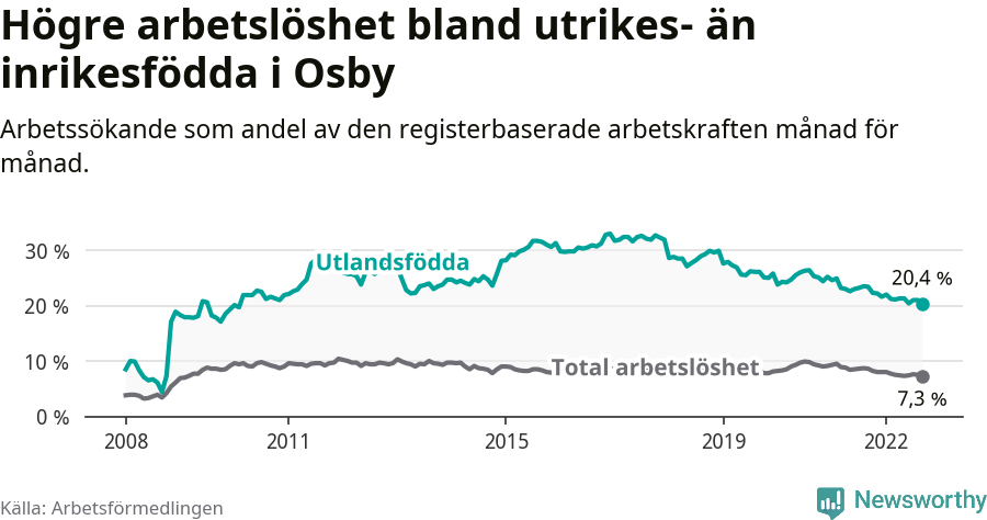 Graf: Skillnad i arbetslöshet mellan utrikesfödda och hela befolkningen i Osby kommun