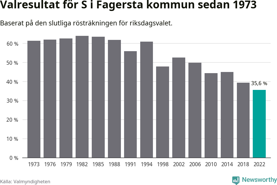 Socialdemokraternas resultat över tid