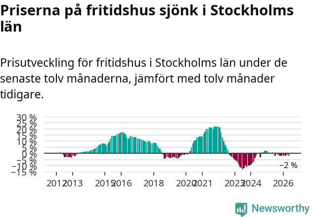 Graf: Prisutveckling för fritidshus i Stockholms län