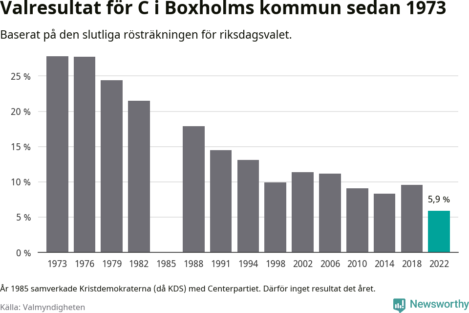 Centerpartiets resultat över tid