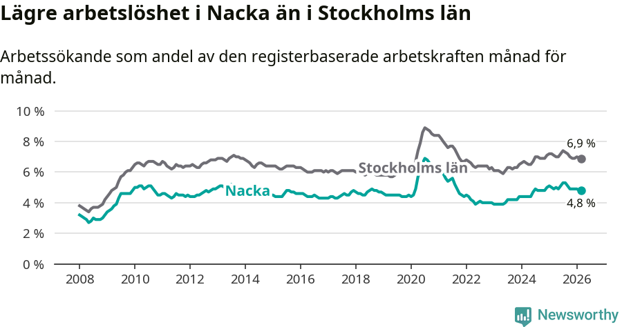 Graf: Arbetslöshet i Nacka kommun och Stockholms län