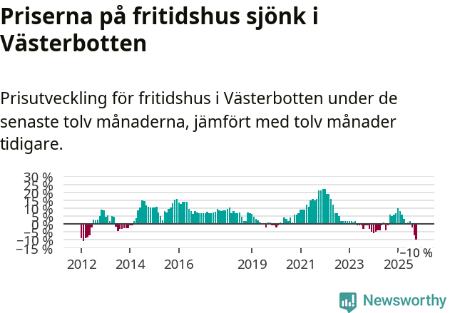 Graf: Prisutveckling för fritidshus i Västerbottens län